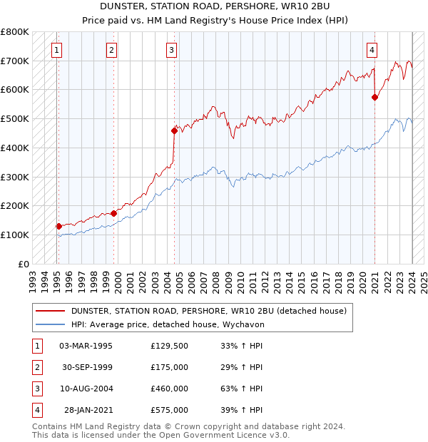 DUNSTER, STATION ROAD, PERSHORE, WR10 2BU: Price paid vs HM Land Registry's House Price Index