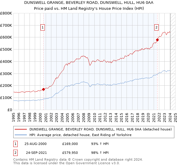 DUNSWELL GRANGE, BEVERLEY ROAD, DUNSWELL, HULL, HU6 0AA: Price paid vs HM Land Registry's House Price Index
