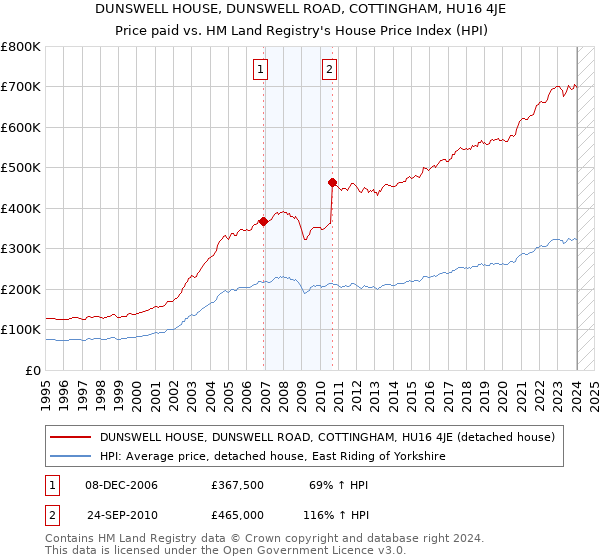 DUNSWELL HOUSE, DUNSWELL ROAD, COTTINGHAM, HU16 4JE: Price paid vs HM Land Registry's House Price Index