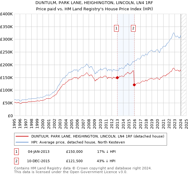 DUNTULM, PARK LANE, HEIGHINGTON, LINCOLN, LN4 1RF: Price paid vs HM Land Registry's House Price Index