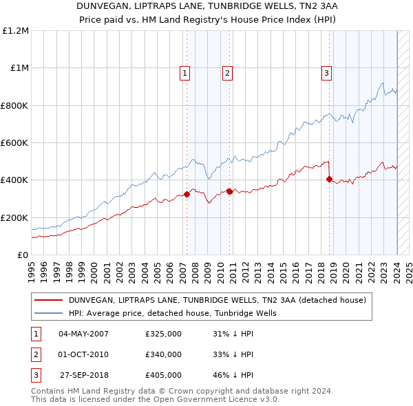 DUNVEGAN, LIPTRAPS LANE, TUNBRIDGE WELLS, TN2 3AA: Price paid vs HM Land Registry's House Price Index