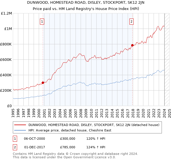 DUNWOOD, HOMESTEAD ROAD, DISLEY, STOCKPORT, SK12 2JN: Price paid vs HM Land Registry's House Price Index
