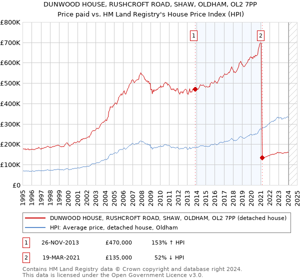 DUNWOOD HOUSE, RUSHCROFT ROAD, SHAW, OLDHAM, OL2 7PP: Price paid vs HM Land Registry's House Price Index