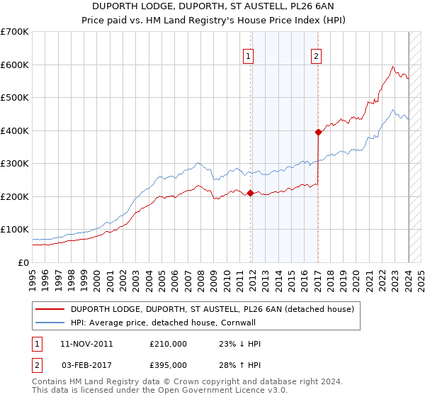 DUPORTH LODGE, DUPORTH, ST AUSTELL, PL26 6AN: Price paid vs HM Land Registry's House Price Index