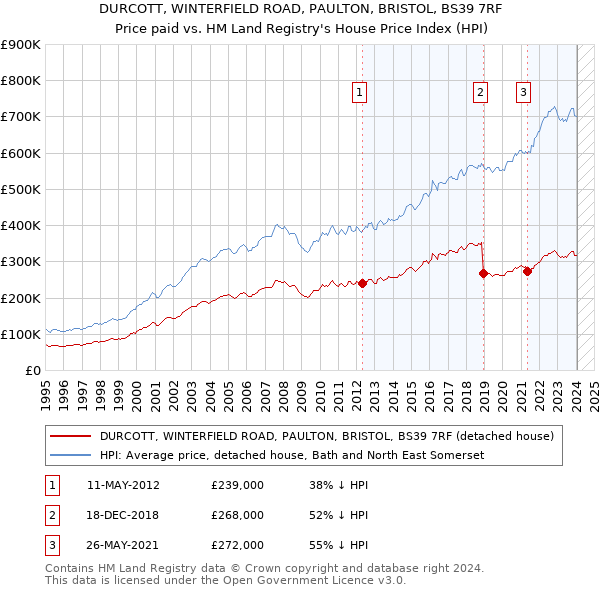 DURCOTT, WINTERFIELD ROAD, PAULTON, BRISTOL, BS39 7RF: Price paid vs HM Land Registry's House Price Index