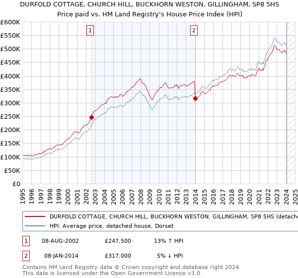 DURFOLD COTTAGE, CHURCH HILL, BUCKHORN WESTON, GILLINGHAM, SP8 5HS: Price paid vs HM Land Registry's House Price Index