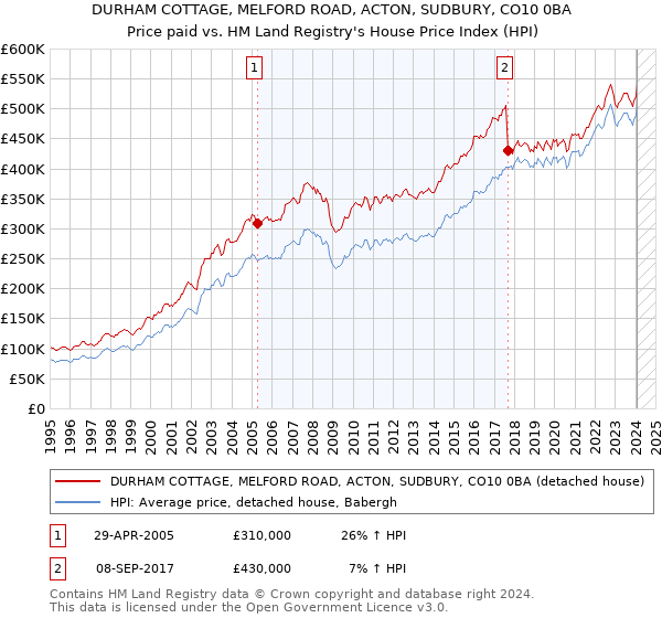 DURHAM COTTAGE, MELFORD ROAD, ACTON, SUDBURY, CO10 0BA: Price paid vs HM Land Registry's House Price Index