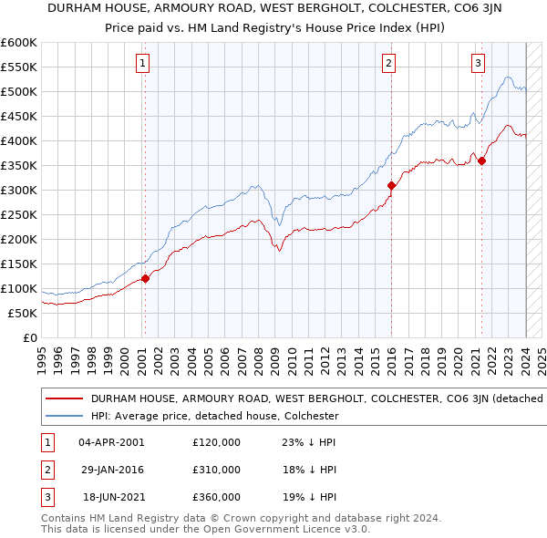 DURHAM HOUSE, ARMOURY ROAD, WEST BERGHOLT, COLCHESTER, CO6 3JN: Price paid vs HM Land Registry's House Price Index