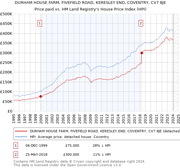 DURHAM HOUSE FARM, FIVEFIELD ROAD, KERESLEY END, COVENTRY, CV7 8JE: Price paid vs HM Land Registry's House Price Index