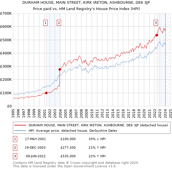 DURHAM HOUSE, MAIN STREET, KIRK IRETON, ASHBOURNE, DE6 3JP: Price paid vs HM Land Registry's House Price Index