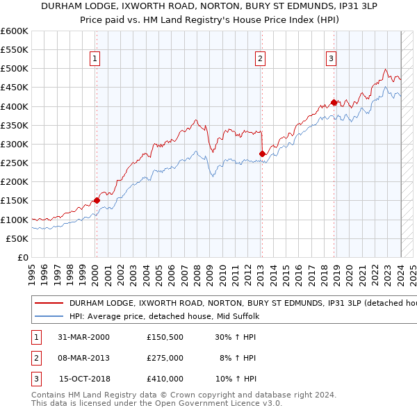 DURHAM LODGE, IXWORTH ROAD, NORTON, BURY ST EDMUNDS, IP31 3LP: Price paid vs HM Land Registry's House Price Index