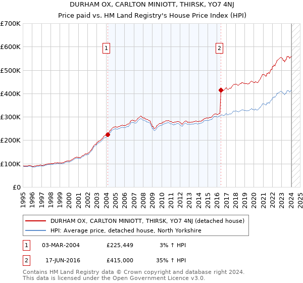 DURHAM OX, CARLTON MINIOTT, THIRSK, YO7 4NJ: Price paid vs HM Land Registry's House Price Index