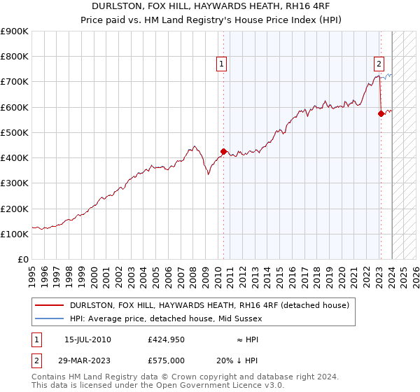 DURLSTON, FOX HILL, HAYWARDS HEATH, RH16 4RF: Price paid vs HM Land Registry's House Price Index