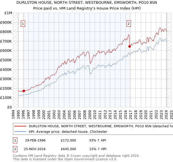 DURLSTON HOUSE, NORTH STREET, WESTBOURNE, EMSWORTH, PO10 8SN: Price paid vs HM Land Registry's House Price Index