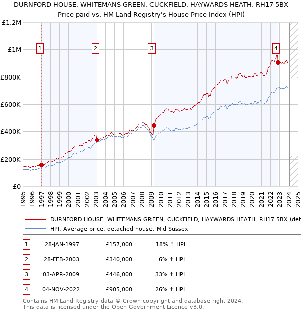 DURNFORD HOUSE, WHITEMANS GREEN, CUCKFIELD, HAYWARDS HEATH, RH17 5BX: Price paid vs HM Land Registry's House Price Index