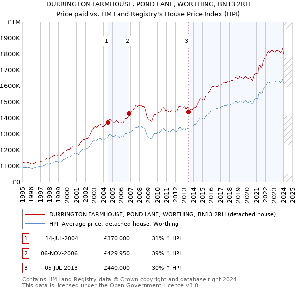 DURRINGTON FARMHOUSE, POND LANE, WORTHING, BN13 2RH: Price paid vs HM Land Registry's House Price Index