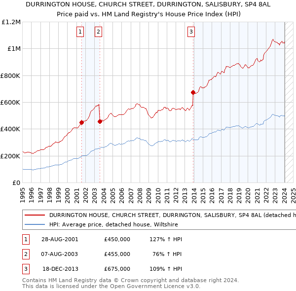 DURRINGTON HOUSE, CHURCH STREET, DURRINGTON, SALISBURY, SP4 8AL: Price paid vs HM Land Registry's House Price Index