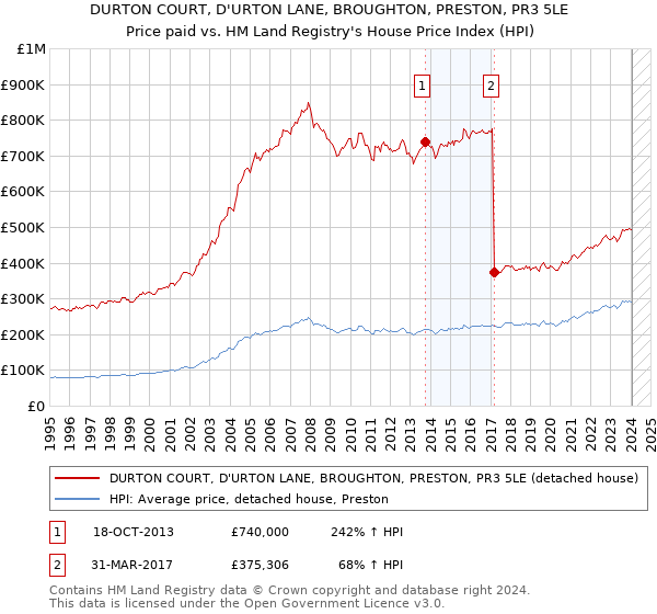 DURTON COURT, D'URTON LANE, BROUGHTON, PRESTON, PR3 5LE: Price paid vs HM Land Registry's House Price Index