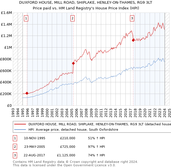 DUXFORD HOUSE, MILL ROAD, SHIPLAKE, HENLEY-ON-THAMES, RG9 3LT: Price paid vs HM Land Registry's House Price Index