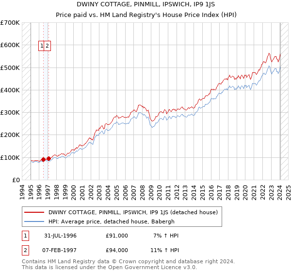 DWINY COTTAGE, PINMILL, IPSWICH, IP9 1JS: Price paid vs HM Land Registry's House Price Index