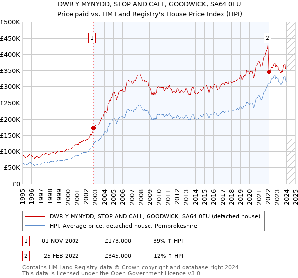 DWR Y MYNYDD, STOP AND CALL, GOODWICK, SA64 0EU: Price paid vs HM Land Registry's House Price Index