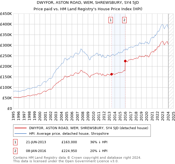 DWYFOR, ASTON ROAD, WEM, SHREWSBURY, SY4 5JD: Price paid vs HM Land Registry's House Price Index