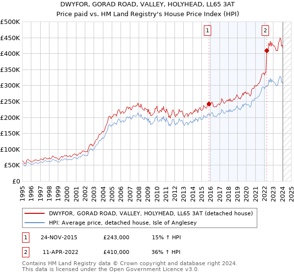 DWYFOR, GORAD ROAD, VALLEY, HOLYHEAD, LL65 3AT: Price paid vs HM Land Registry's House Price Index