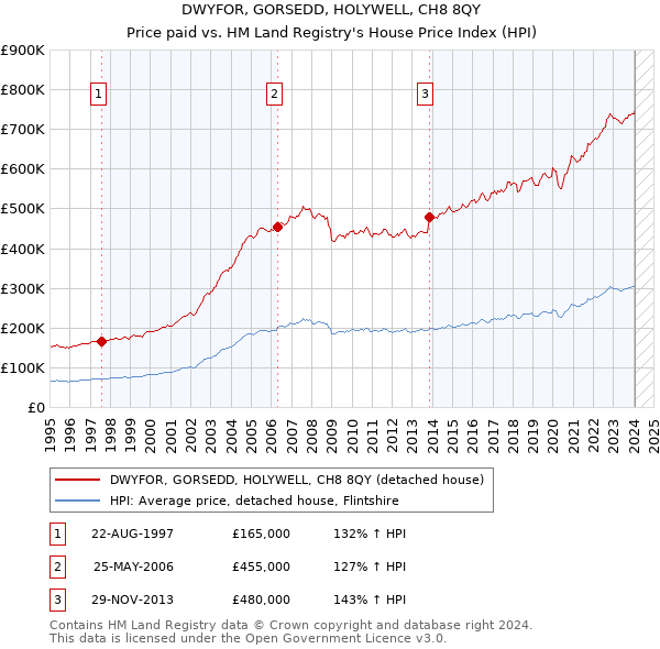 DWYFOR, GORSEDD, HOLYWELL, CH8 8QY: Price paid vs HM Land Registry's House Price Index