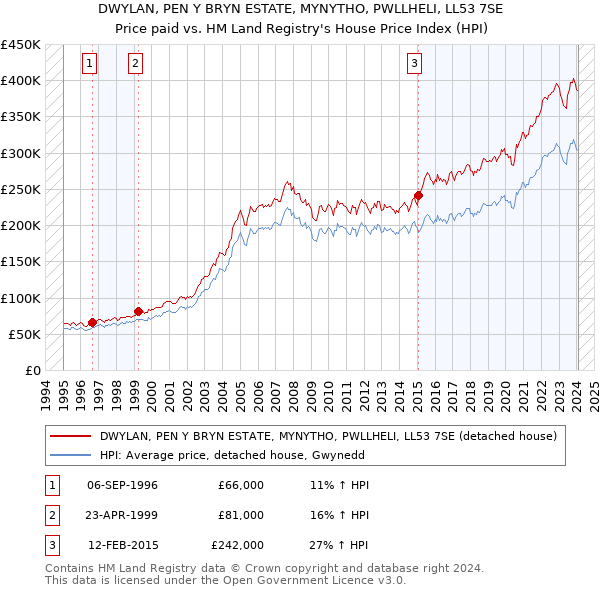 DWYLAN, PEN Y BRYN ESTATE, MYNYTHO, PWLLHELI, LL53 7SE: Price paid vs HM Land Registry's House Price Index