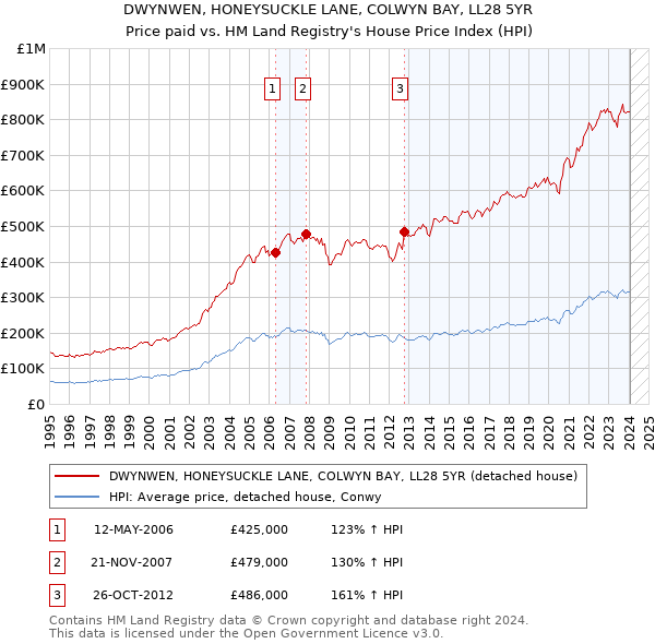 DWYNWEN, HONEYSUCKLE LANE, COLWYN BAY, LL28 5YR: Price paid vs HM Land Registry's House Price Index