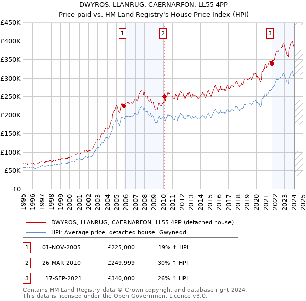 DWYROS, LLANRUG, CAERNARFON, LL55 4PP: Price paid vs HM Land Registry's House Price Index