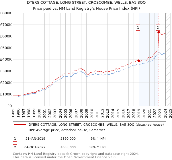 DYERS COTTAGE, LONG STREET, CROSCOMBE, WELLS, BA5 3QQ: Price paid vs HM Land Registry's House Price Index