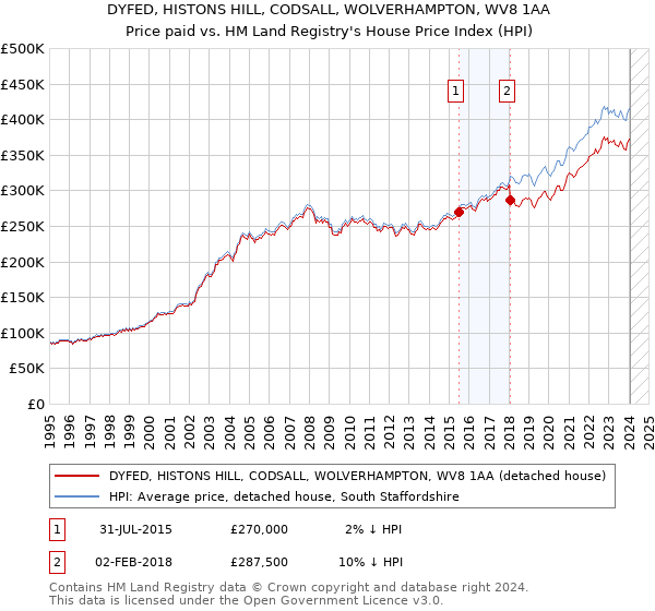 DYFED, HISTONS HILL, CODSALL, WOLVERHAMPTON, WV8 1AA: Price paid vs HM Land Registry's House Price Index