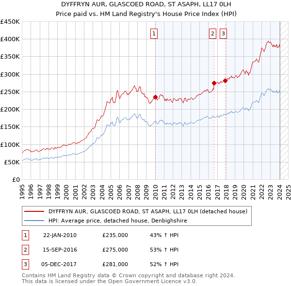 DYFFRYN AUR, GLASCOED ROAD, ST ASAPH, LL17 0LH: Price paid vs HM Land Registry's House Price Index