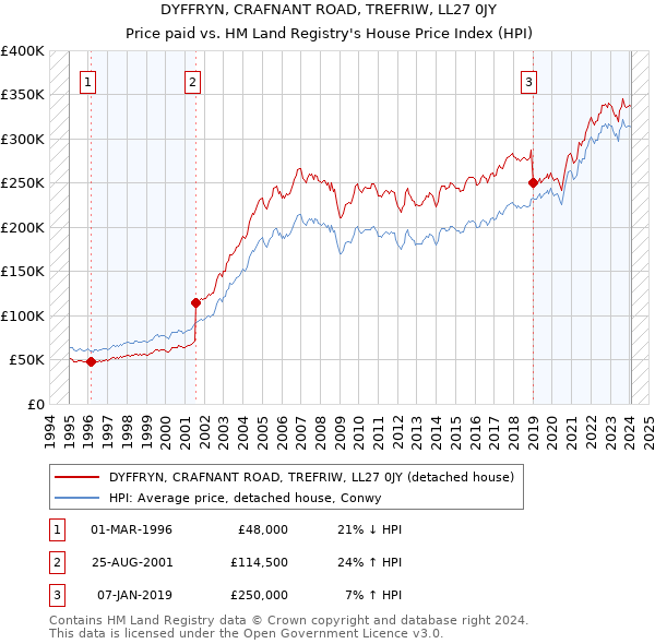 DYFFRYN, CRAFNANT ROAD, TREFRIW, LL27 0JY: Price paid vs HM Land Registry's House Price Index