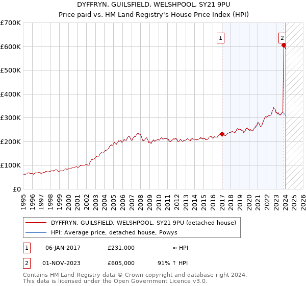 DYFFRYN, GUILSFIELD, WELSHPOOL, SY21 9PU: Price paid vs HM Land Registry's House Price Index