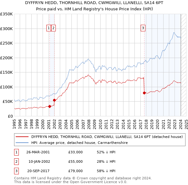 DYFFRYN HEDD, THORNHILL ROAD, CWMGWILI, LLANELLI, SA14 6PT: Price paid vs HM Land Registry's House Price Index