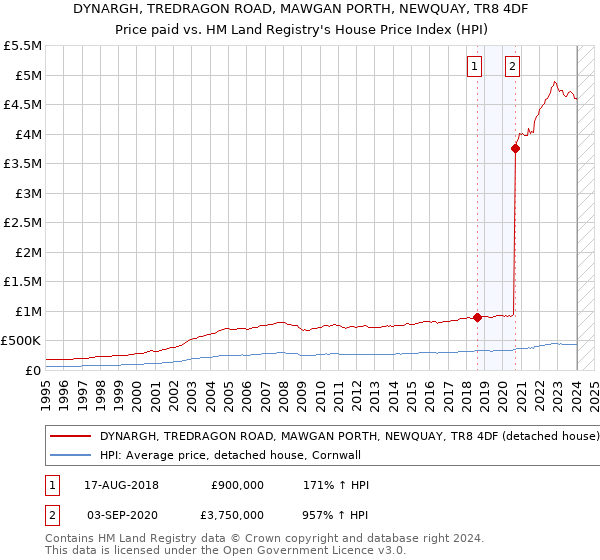 DYNARGH, TREDRAGON ROAD, MAWGAN PORTH, NEWQUAY, TR8 4DF: Price paid vs HM Land Registry's House Price Index