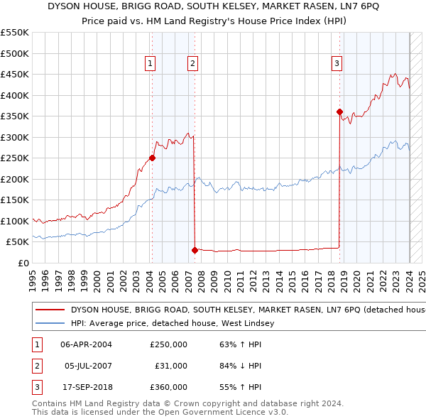DYSON HOUSE, BRIGG ROAD, SOUTH KELSEY, MARKET RASEN, LN7 6PQ: Price paid vs HM Land Registry's House Price Index
