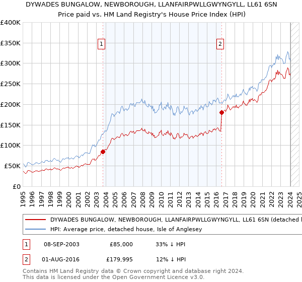 DYWADES BUNGALOW, NEWBOROUGH, LLANFAIRPWLLGWYNGYLL, LL61 6SN: Price paid vs HM Land Registry's House Price Index