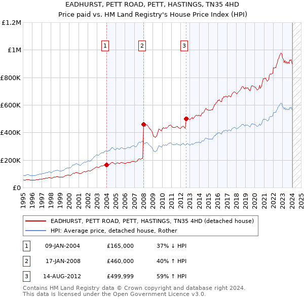 EADHURST, PETT ROAD, PETT, HASTINGS, TN35 4HD: Price paid vs HM Land Registry's House Price Index