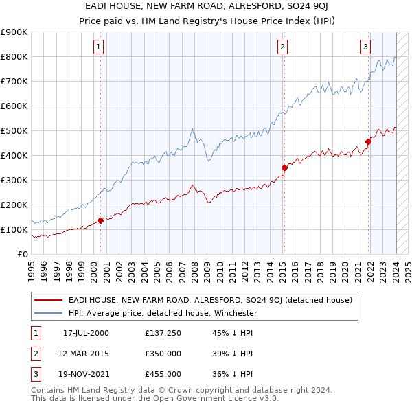 EADI HOUSE, NEW FARM ROAD, ALRESFORD, SO24 9QJ: Price paid vs HM Land Registry's House Price Index