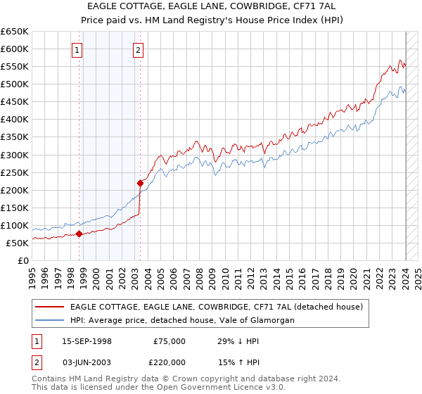EAGLE COTTAGE, EAGLE LANE, COWBRIDGE, CF71 7AL: Price paid vs HM Land Registry's House Price Index