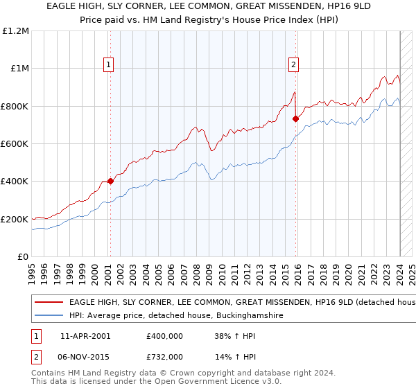 EAGLE HIGH, SLY CORNER, LEE COMMON, GREAT MISSENDEN, HP16 9LD: Price paid vs HM Land Registry's House Price Index