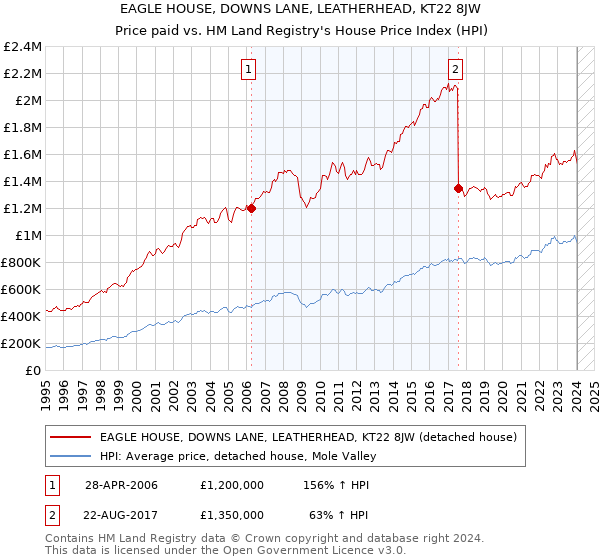 EAGLE HOUSE, DOWNS LANE, LEATHERHEAD, KT22 8JW: Price paid vs HM Land Registry's House Price Index