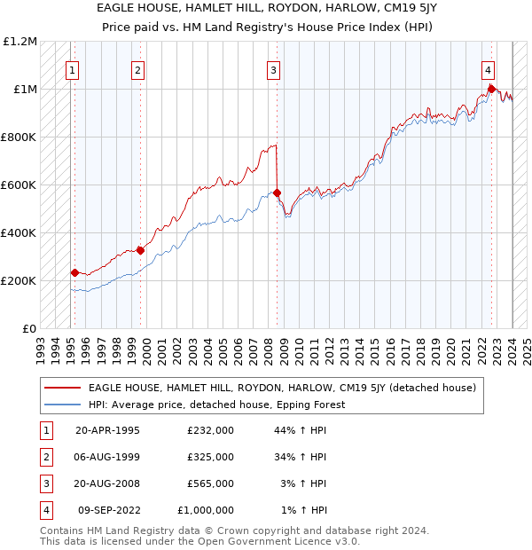 EAGLE HOUSE, HAMLET HILL, ROYDON, HARLOW, CM19 5JY: Price paid vs HM Land Registry's House Price Index