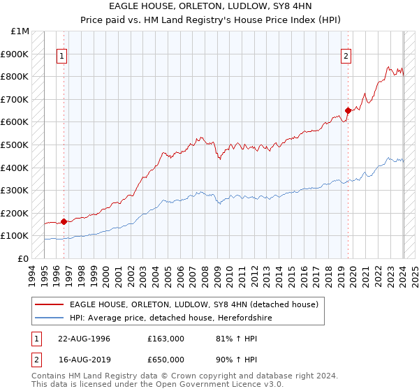 EAGLE HOUSE, ORLETON, LUDLOW, SY8 4HN: Price paid vs HM Land Registry's House Price Index