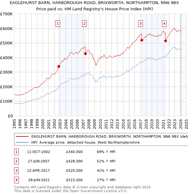 EAGLEHURST BARN, HARBOROUGH ROAD, BRIXWORTH, NORTHAMPTON, NN6 9BX: Price paid vs HM Land Registry's House Price Index