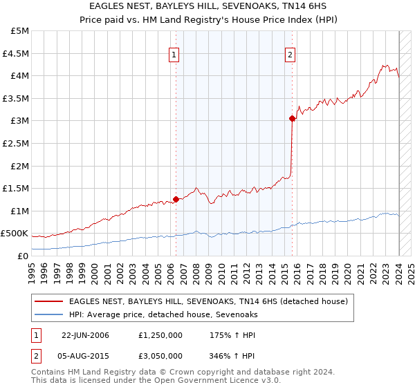 EAGLES NEST, BAYLEYS HILL, SEVENOAKS, TN14 6HS: Price paid vs HM Land Registry's House Price Index