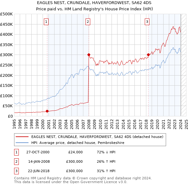 EAGLES NEST, CRUNDALE, HAVERFORDWEST, SA62 4DS: Price paid vs HM Land Registry's House Price Index